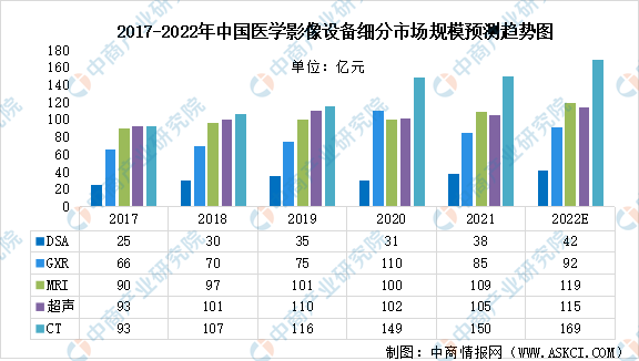 市场规模预测分析：CT扫描仪占比最大（图）ag旗舰厅app2022年中国医学影像设备(图1)