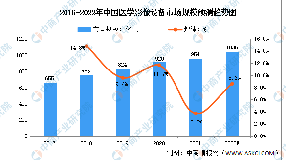 市场规模预测分析：CT扫描仪占比最大（图）ag旗舰厅app2022年中国医学影像设备(图2)