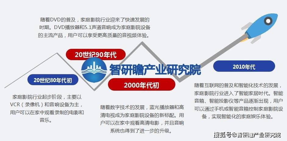 ：该行业在我国逐渐兴起并迅速发展ag旗舰厅中国家庭影院行业报告(图1)