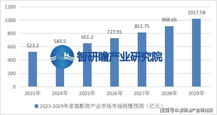 ：该行业在我国逐渐兴起并迅速发展ag旗舰厅中国家庭影院行业报告(图2)