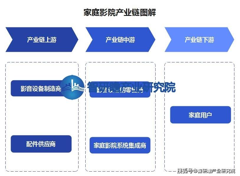 ：该行业在我国逐渐兴起并迅速发展ag旗舰厅中国家庭影院行业报告(图5)